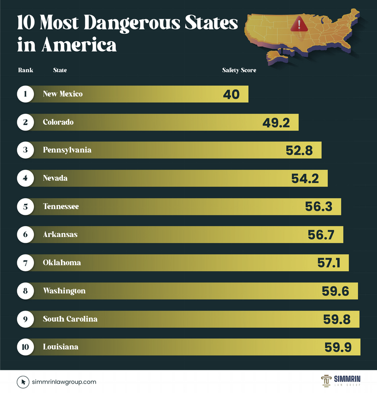 10-Most-Dangerous-States.png