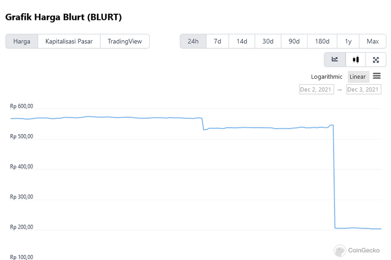 Screenshot 2021-12-03 at 22-48-33 Harga, grafik, kapitalisasi pasar, dan info Blurt CoinGecko.png