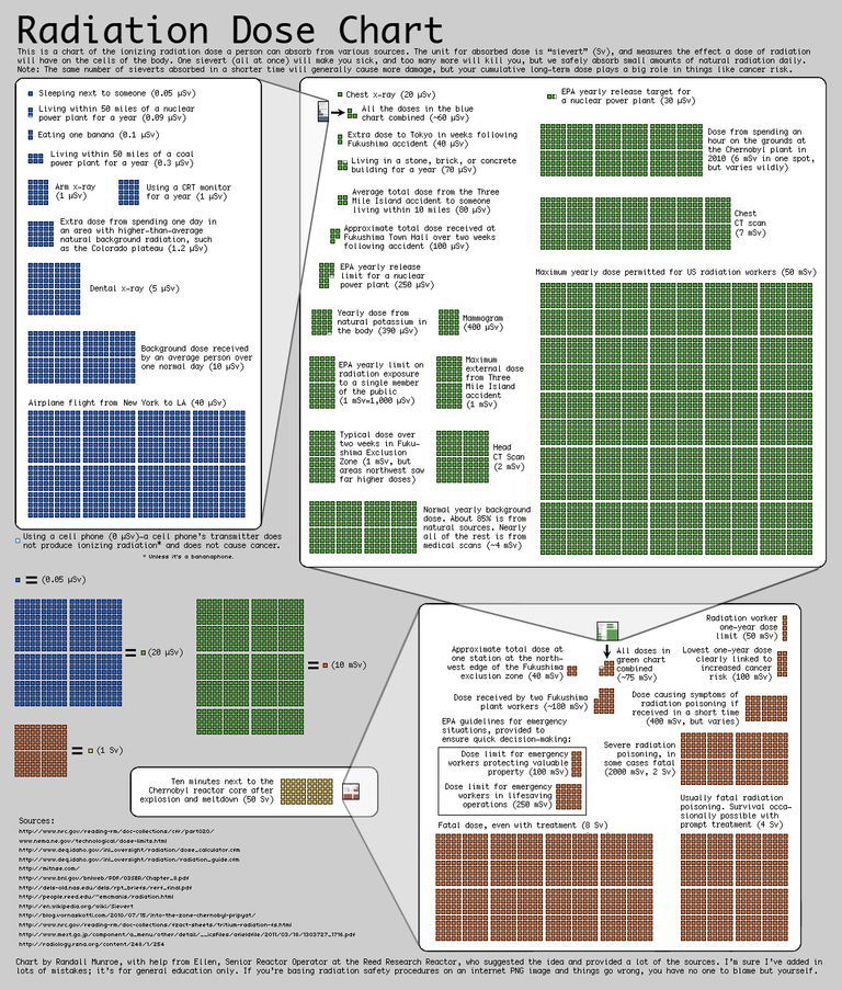 Radiation as Chart 辐射量表